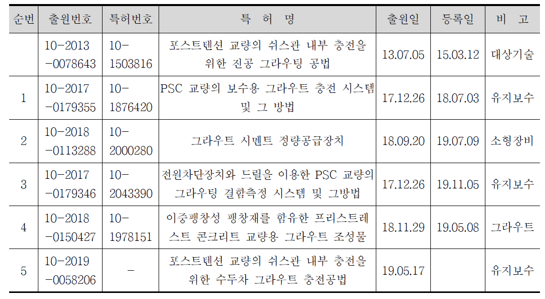 특허 출원 및 등록 현황