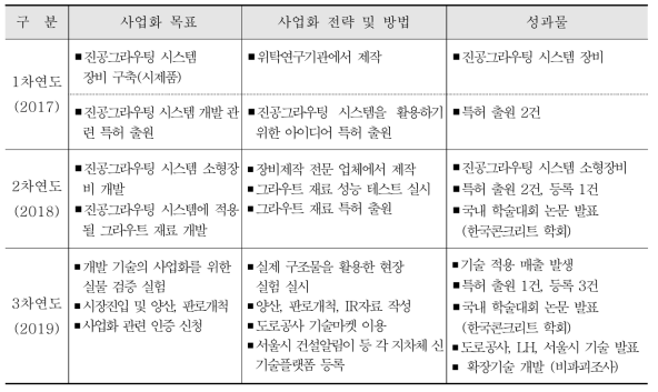 연차별 사업화 목표 및 결과