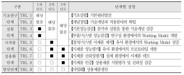 제안 당시 기술 수준 및 현재의 기술개발 성숙도