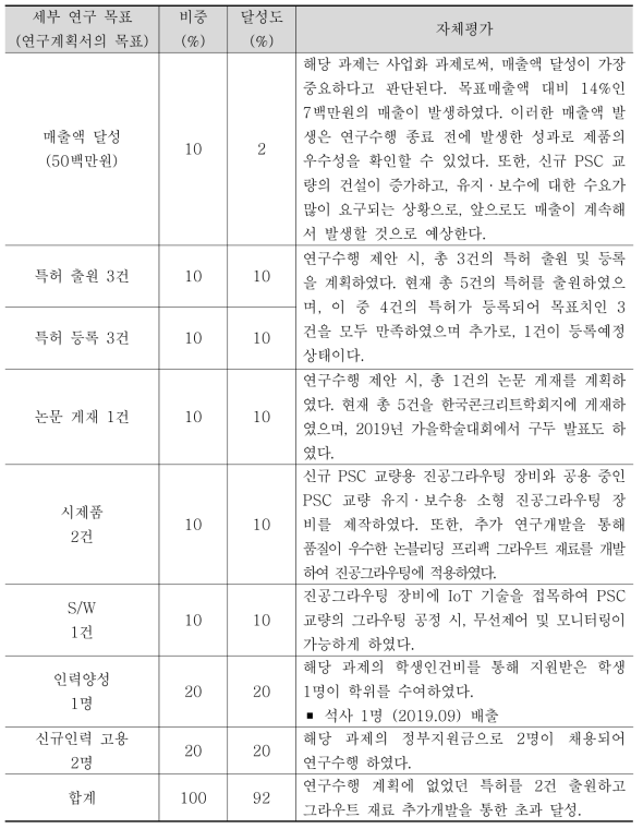 정량적 연구성과 목표 및 달성도