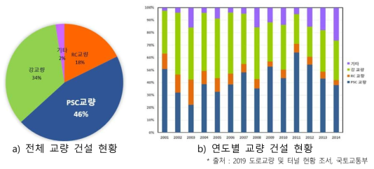 국내 PSC교량 건설 현황