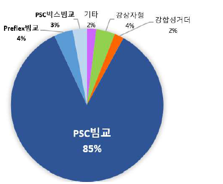 서해선 철도 교량형식 현황