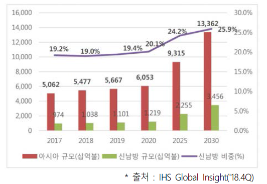 아시아 건설시장 규모