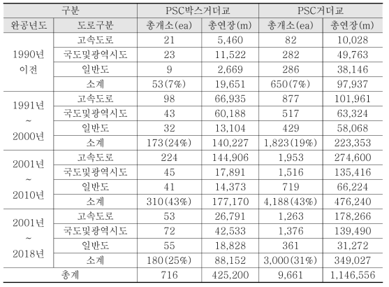 국내 공용년수별 PSC 교량건설 현황