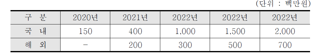 연도별 판매계획