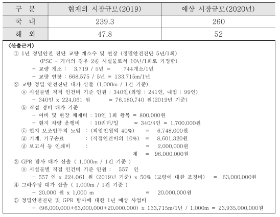 PSC교량 유지보수 시장규모 산정