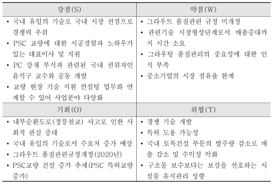 SWOT 분석도