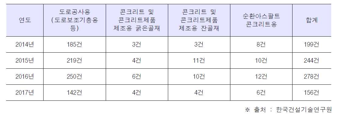 순환골재 품질인증 사후관리 현황(2017년 12월)