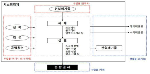 순환골재 생산 공정에 따른 시스템 경계