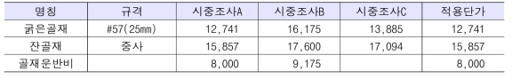 천연골재 종류별 적용단가 (단위 : 원/㎥)