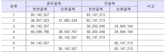 순환골재 활용비율별 필요량 (단위 : ㎥)