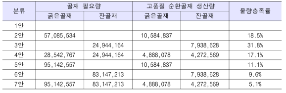 고품질 순환골재 생산량의 물량충족률 (단위 : ㎥)