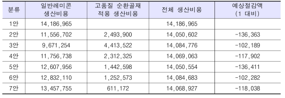 고품질 순환골재 적용비율별 예상절감액 (단위 : 백만원)