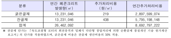 고품질 순환골재 생산을 위한 추가처리비용 (단위 : 원)