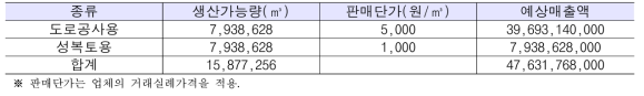 일반 순환골재의 예상매출액 (단위 : 원)