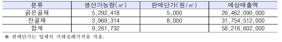 고품질 순환골재의 예상 매출액 (단위 : 원)