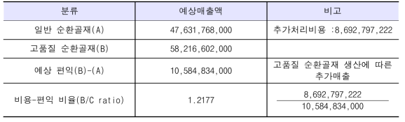 고품질 순환골재 및 일반 순환골재의 예상 매출액에 따른 편익 (단위 : 원)