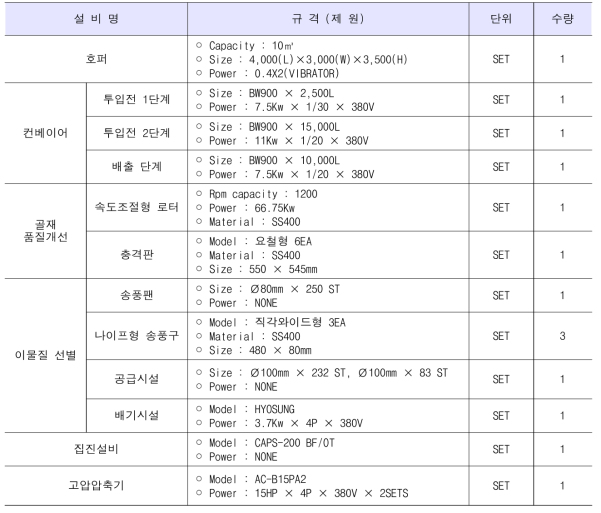 표준화 사양