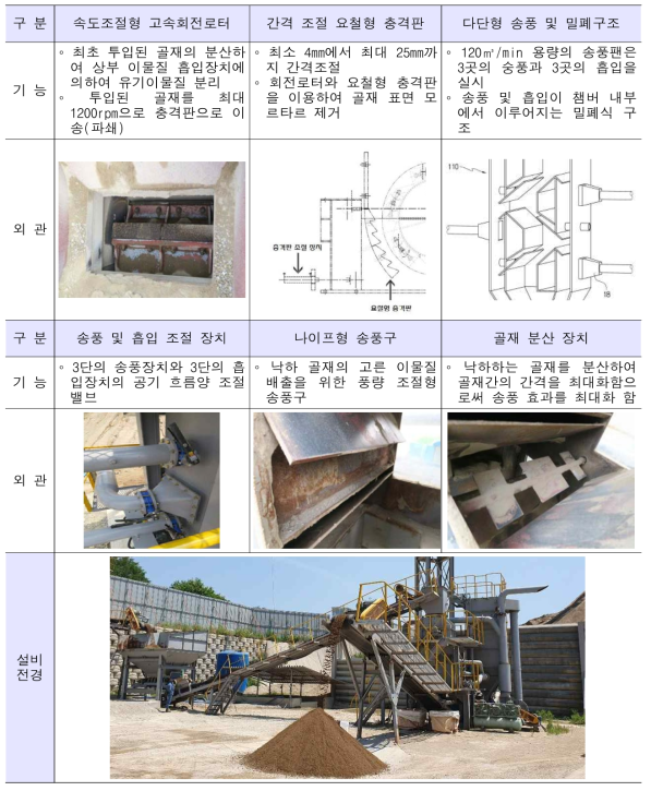 고품질 순환골재 및 순환토사 생산 설비의 주요 구성부 및 현황