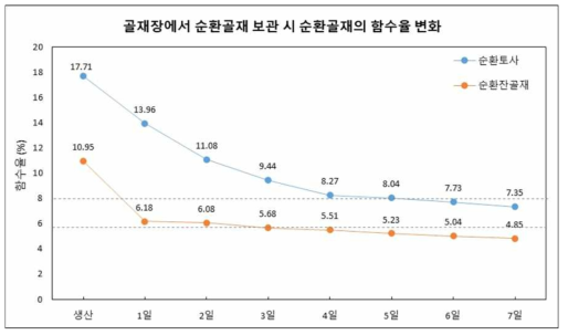 순환골재 보관시 함수율의 변화