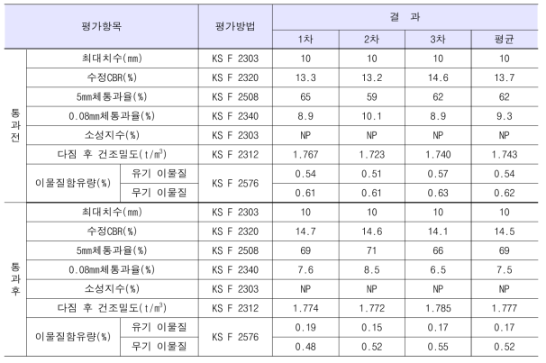 순환토사의 항목별 평가결과