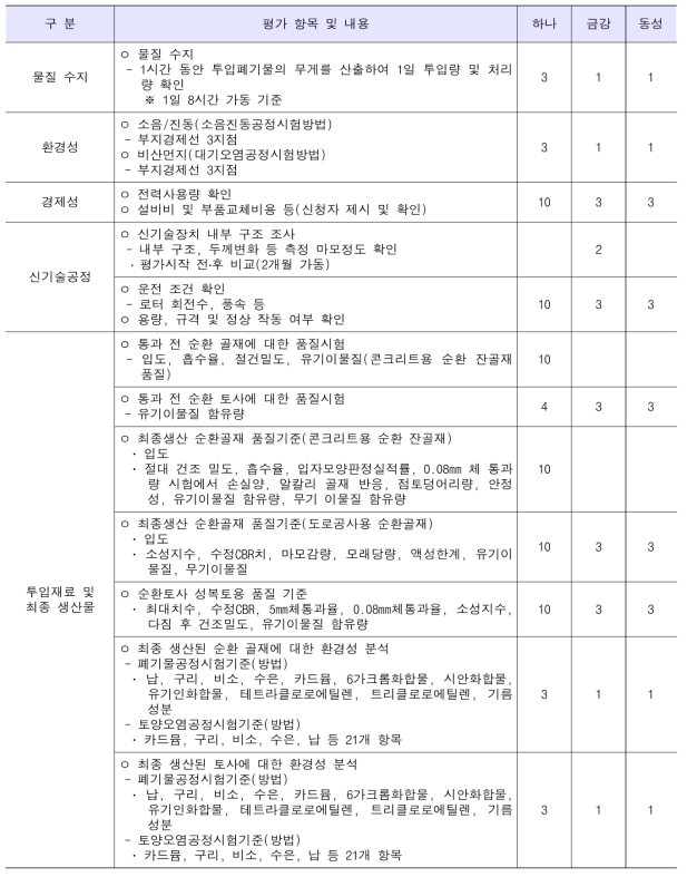 개발 기술 검증을 위한 현장평가 항목