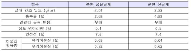 순환골재(개질 전) 물리적 특성