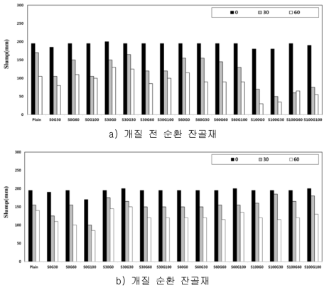 순환 잔골재 개질 전․후에 따른 슬럼프 측정 결과