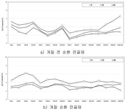 순환 잔골재 개질 전․후에 따른 공기량 측정 결과