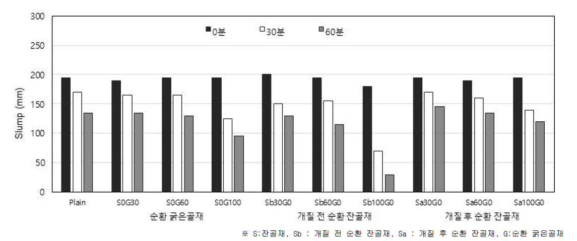 슬럼프 경시변화(단위시멘트량 330kg/m3)