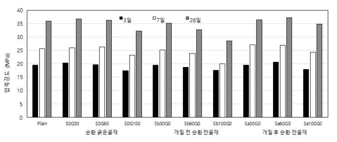 압축강도 측정결과(단위시멘트량 425kg/m3)