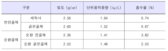 골재 물리적 특성