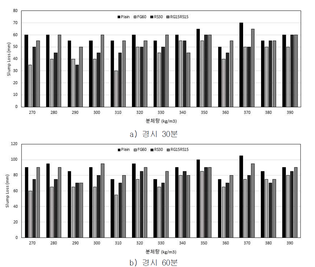 슬럼프 측정 결과