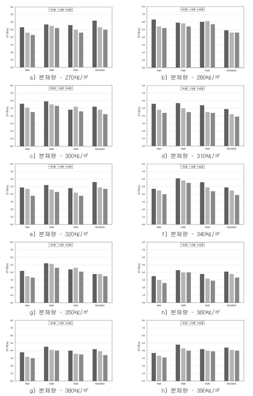 분체량에 따른 공기량 측정 결과