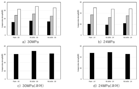 압축강도 측정 결과 (30㎫)