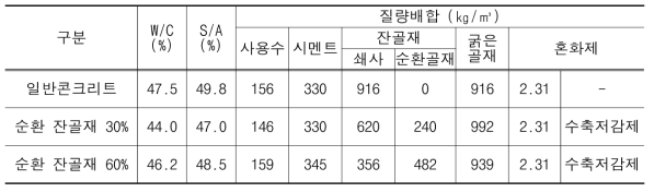 실험배합표