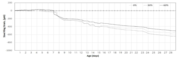 순환 잔골재 혼입률에 따른 구속 건조수축 변형률 측정결과(콘크리트 표면)