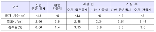 골재의 물리적 성질