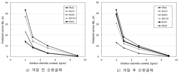 표면염화물량에 따른 순환골재 콘크리트의 내구수명 예측(피복 두께: 100 mm)