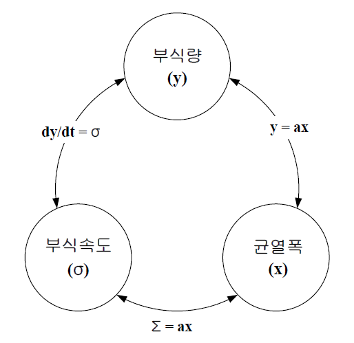 철근 콘크리트 구조물의 염해와 철근 부식에 의한 내용년수 개념