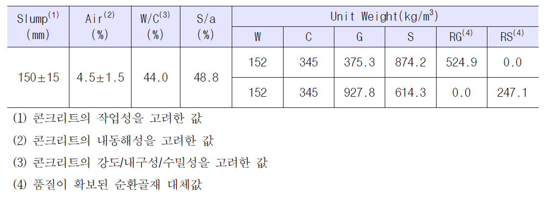 순환골재 적용 콘크리트의 내염배합