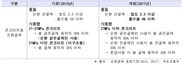 순환골재 품질기준 개정