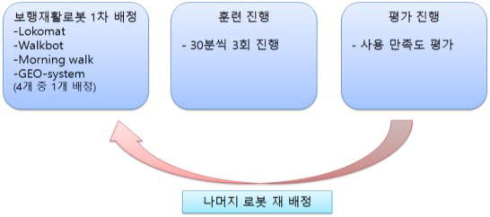 보행재활로봇 사용 만족도 평가 과정