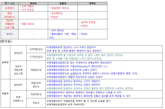 보행재활로봇 사용 만족도 설문지 ver 6.0