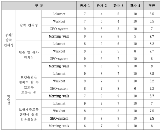 효율성 평가