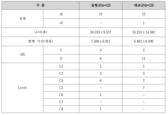 상지연구 환자의 일반적 특성