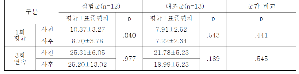 trakSTAR 시간 변화