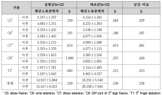 MMT 평가