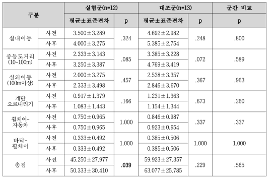 KSCIM-3 평가