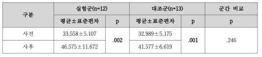 GAS 평가